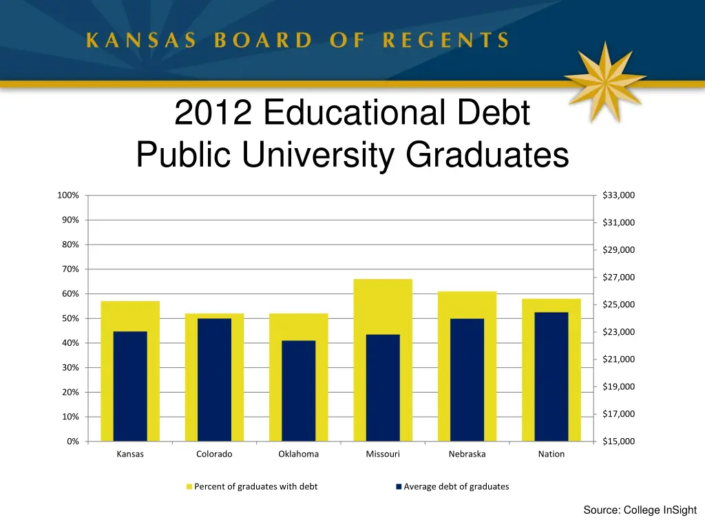 2012 educational debt public university graduates