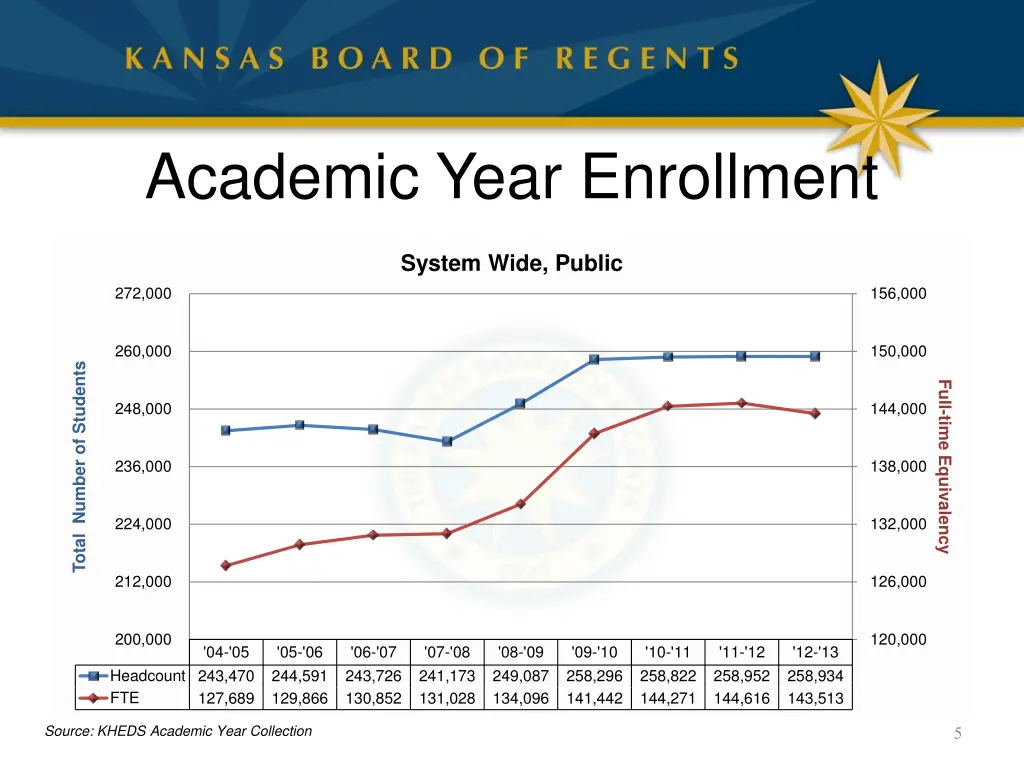 academic year enrollment