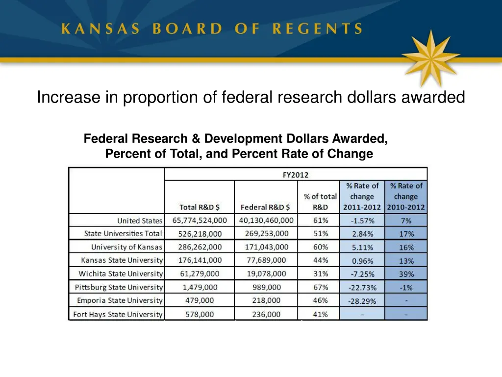 increase in proportion of federal research