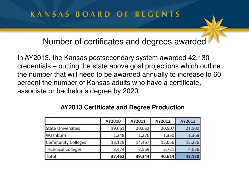number of certificates and degrees awarded
