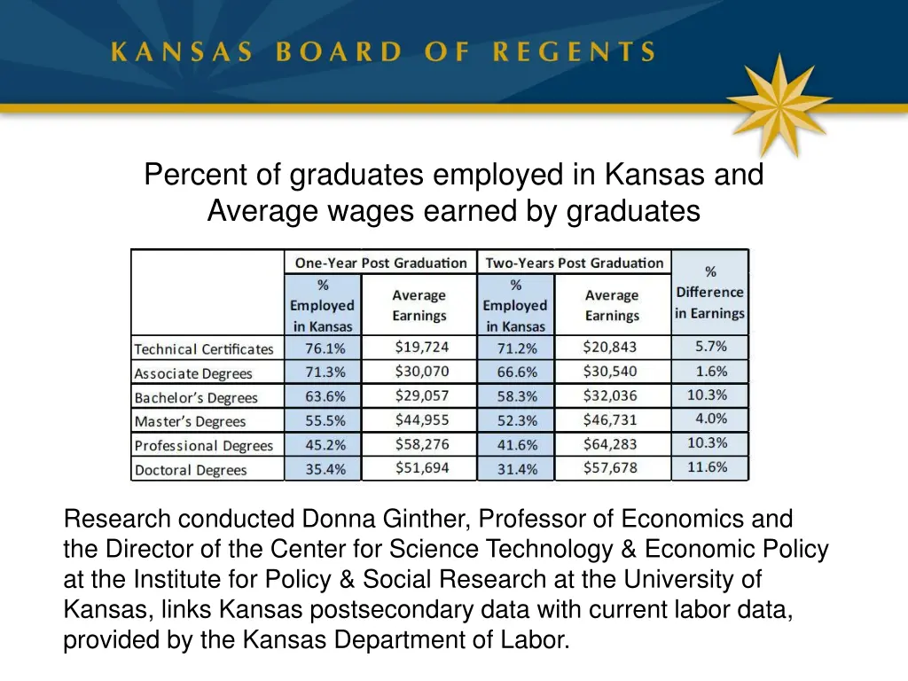 percent of graduates employed in kansas
