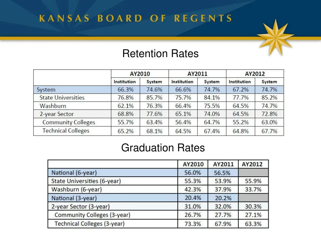 retention rates