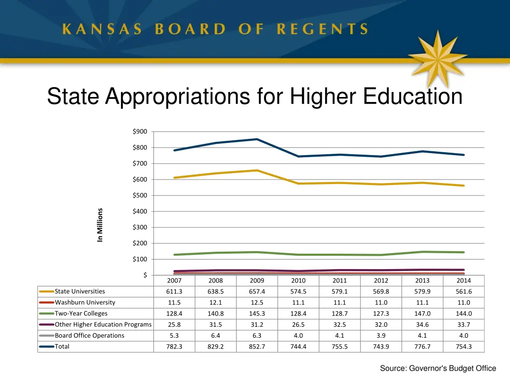 state appropriations for higher education