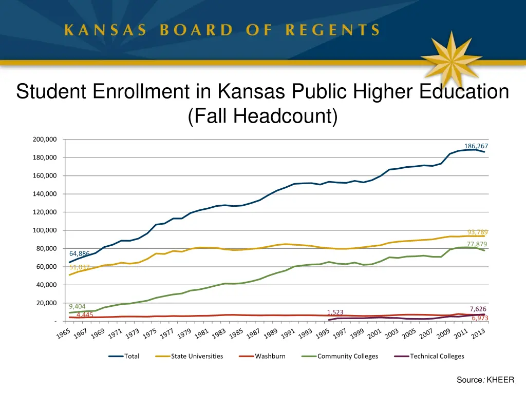 student enrollment in kansas public higher
