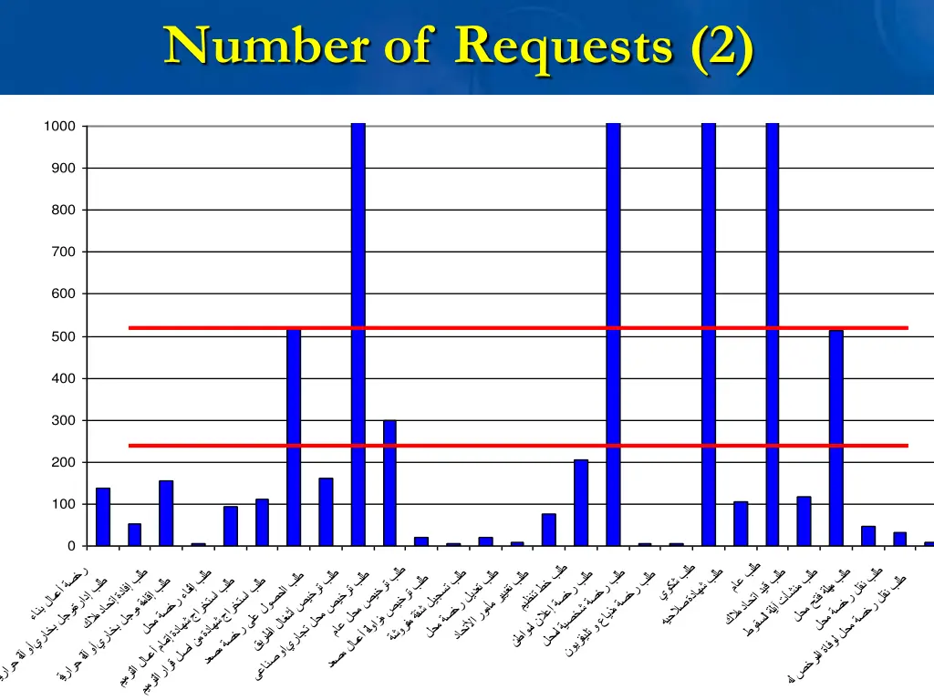 number of requests 2
