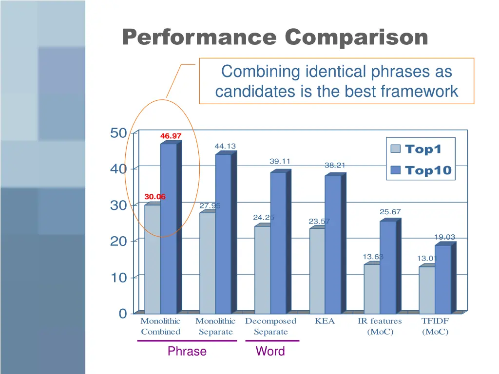 performance comparison