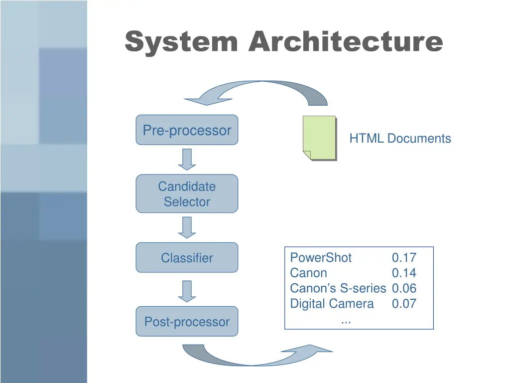 system architecture