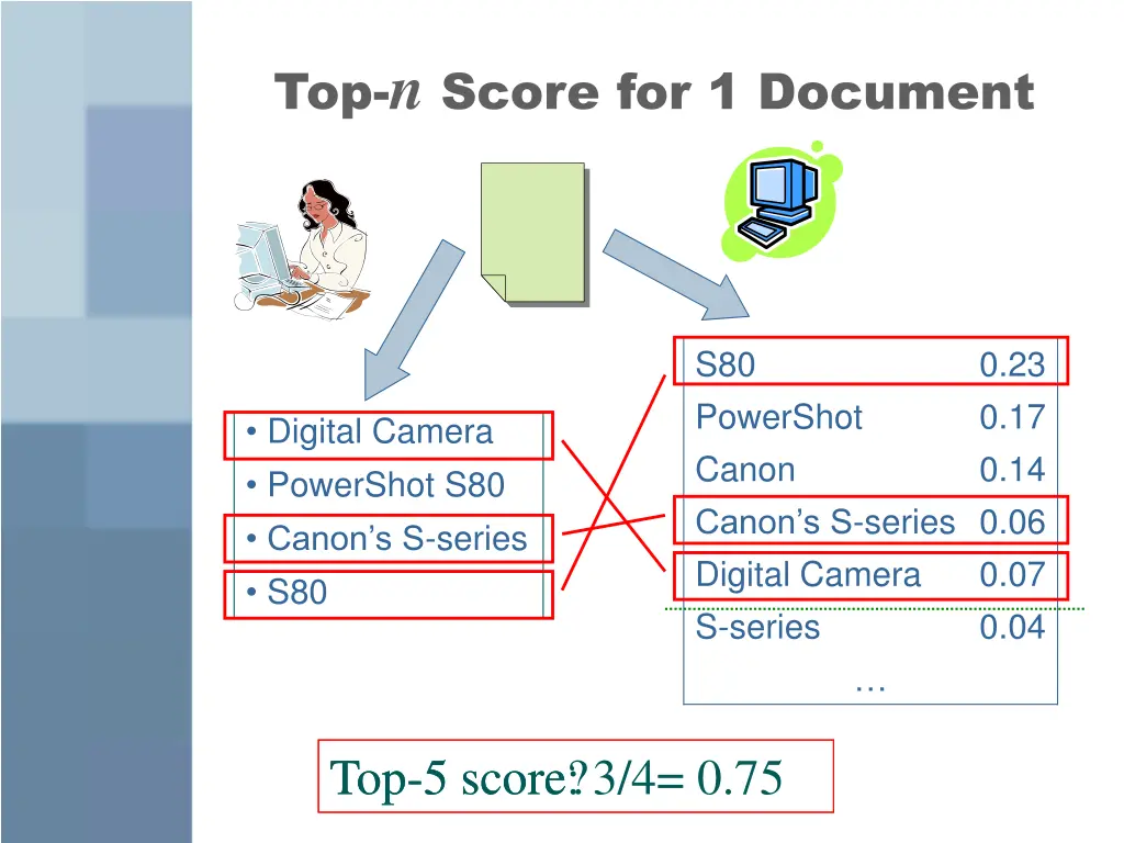 top n score for 1 document 1