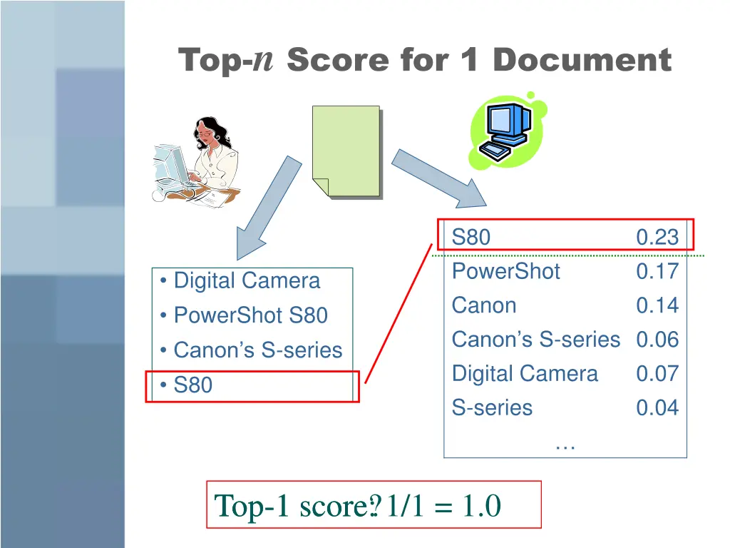 top n score for 1 document