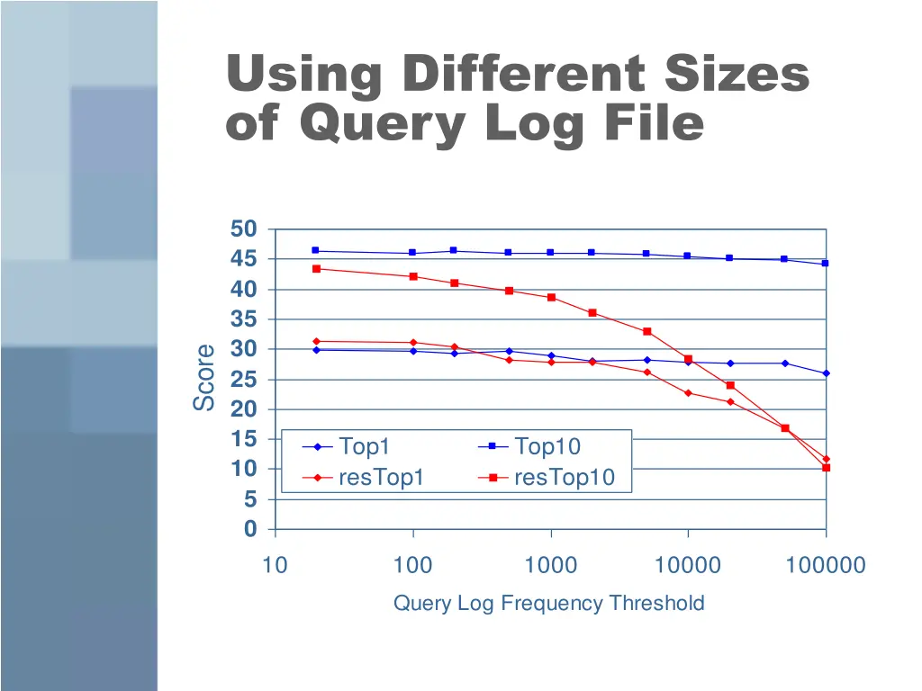 using different sizes of query log file