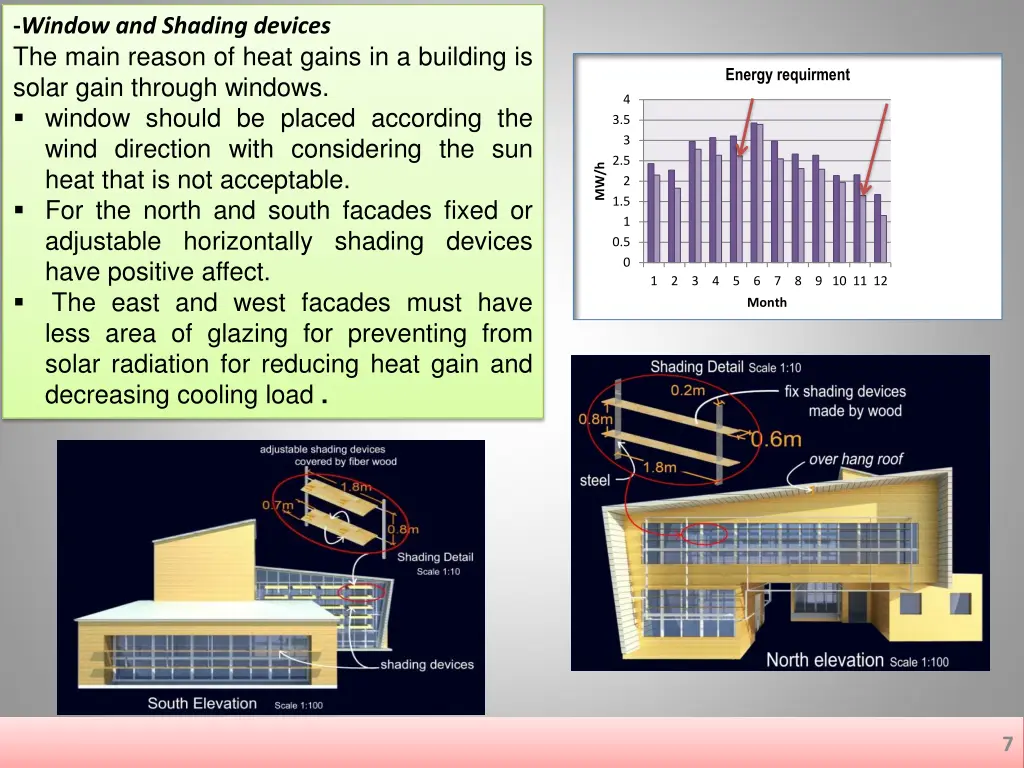 window and shading devices the main reason