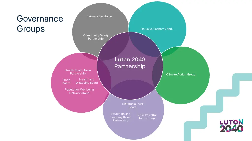 governance groups