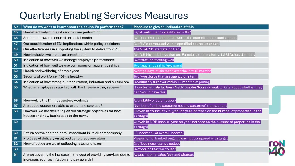 quarterly enabling services measures