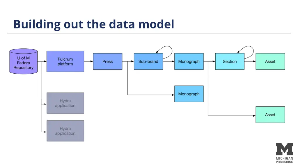 building out the data model