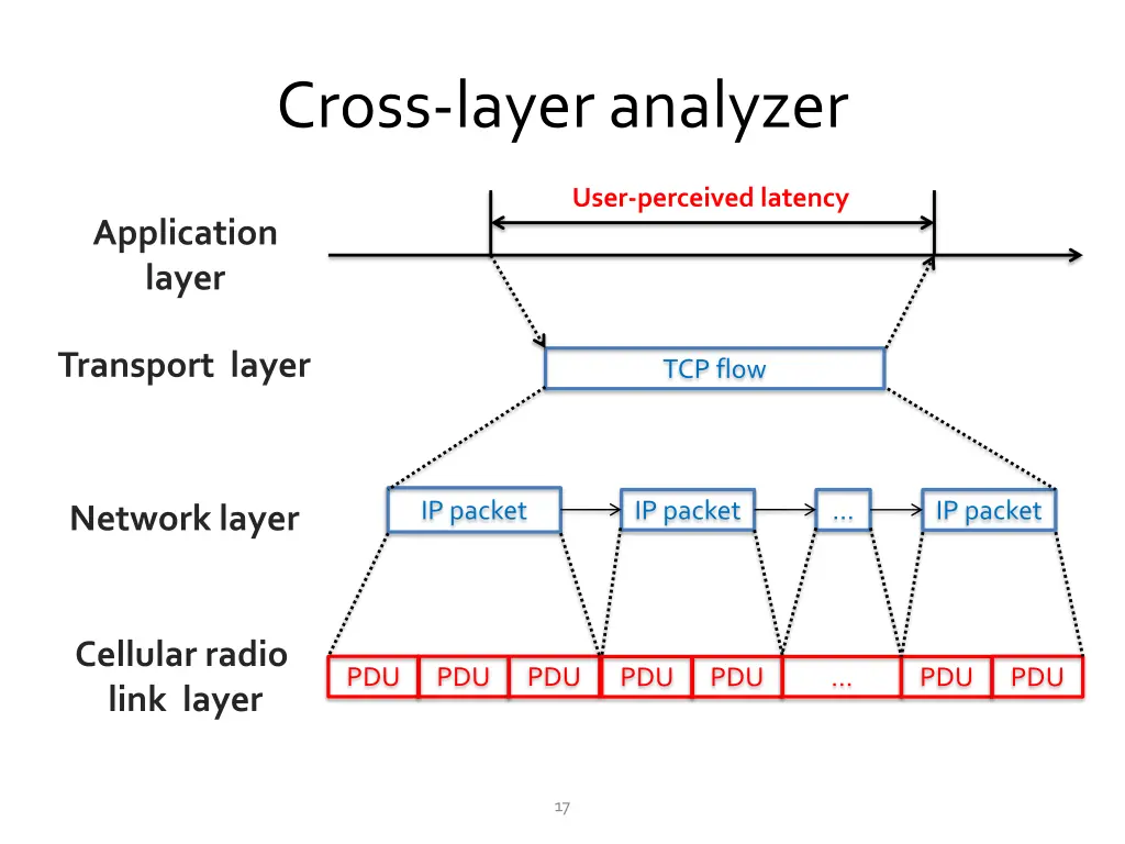 cross layer analyzer