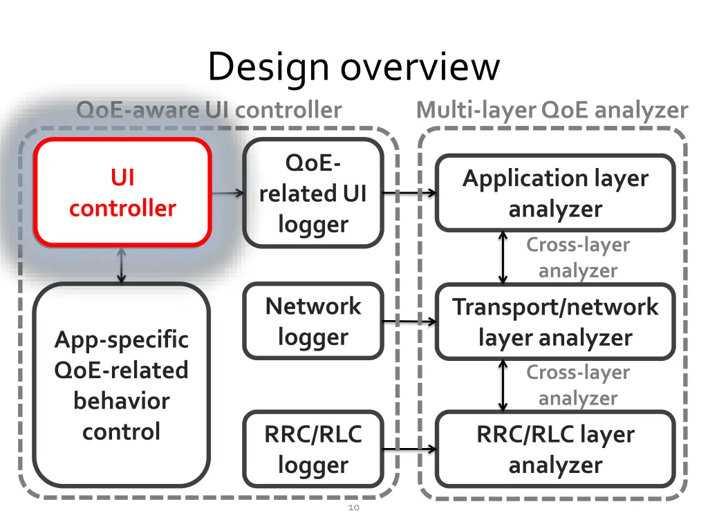 design overview qoe aware ui controller 1