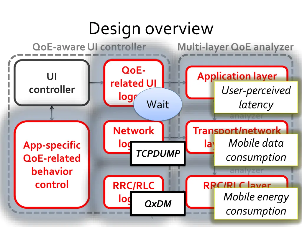 design overview qoe aware ui controller 3