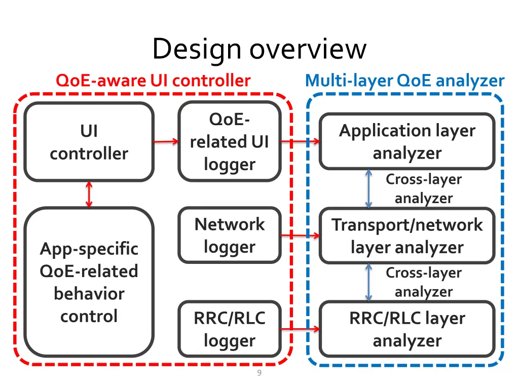 design overview qoe aware ui controller