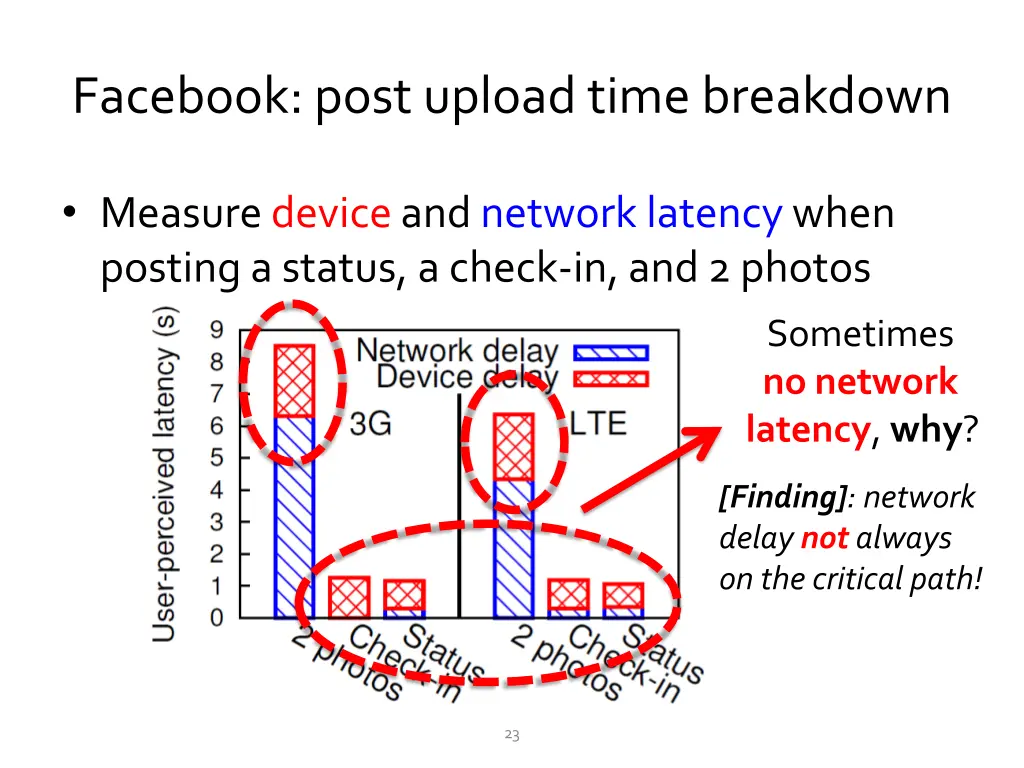 facebook post upload time breakdown