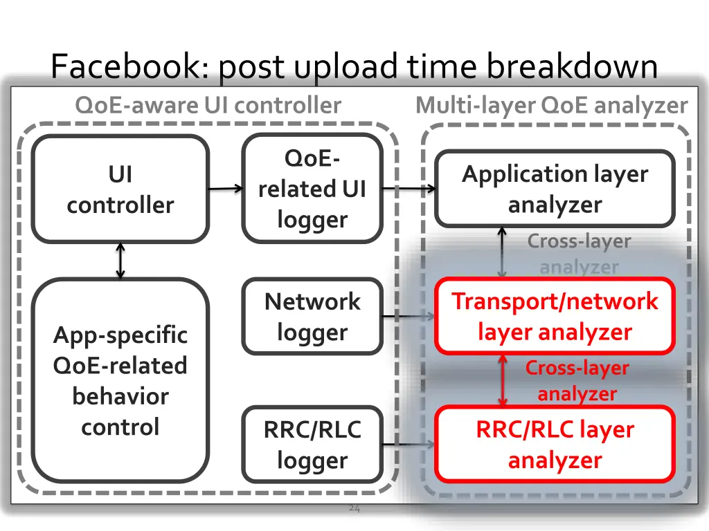 facebook post upload time breakdown qoe aware