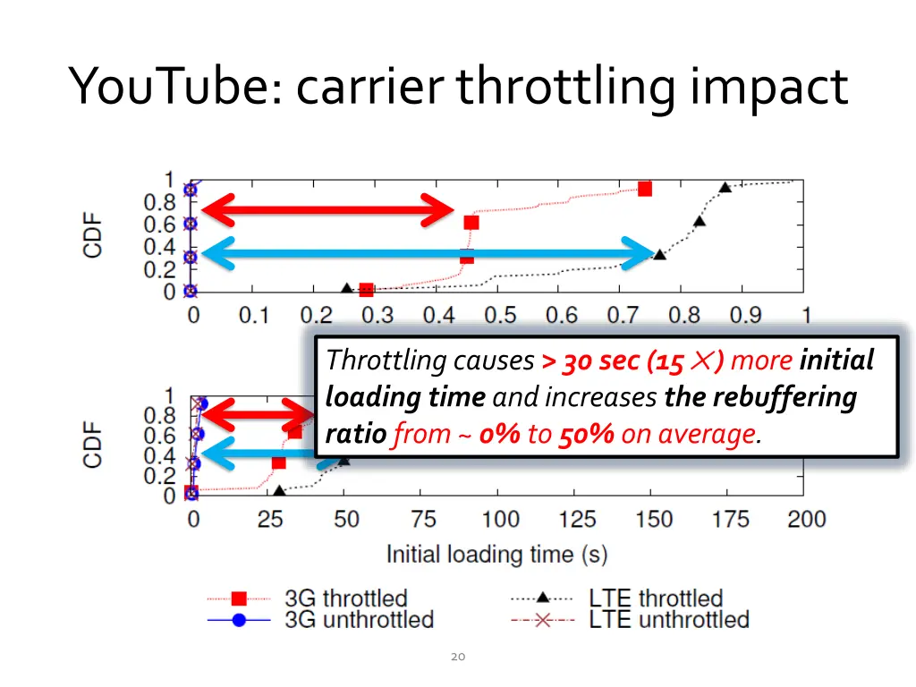 youtube carrier throttling impact 1