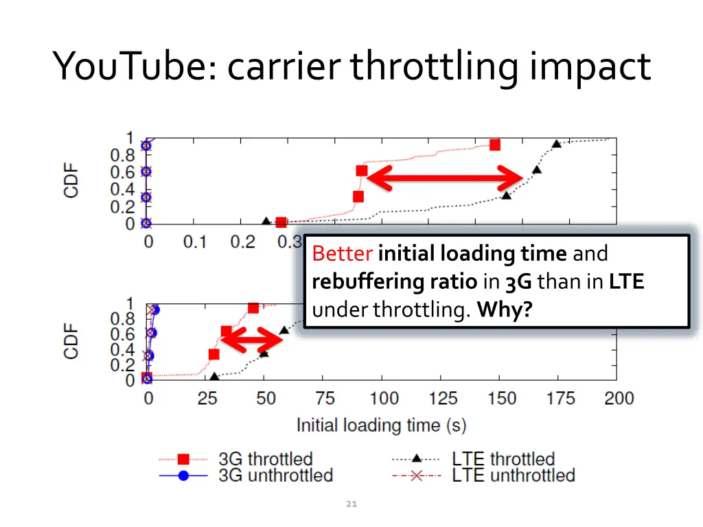 youtube carrier throttling impact 2