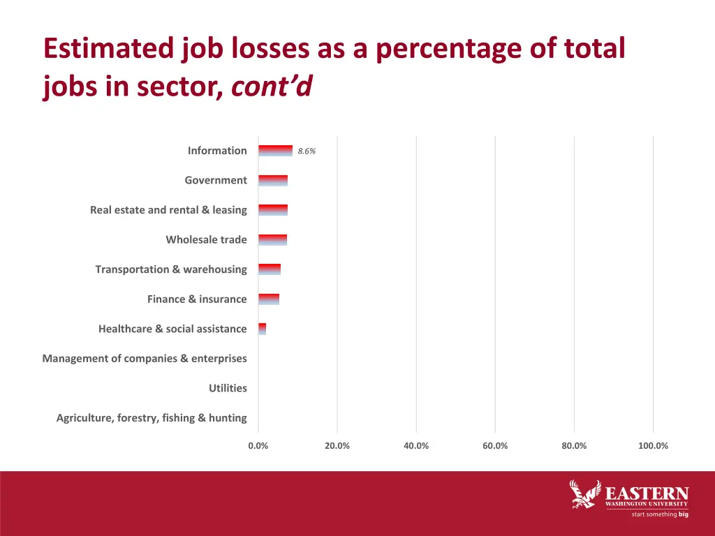 estimated job losses as a percentage of total 1