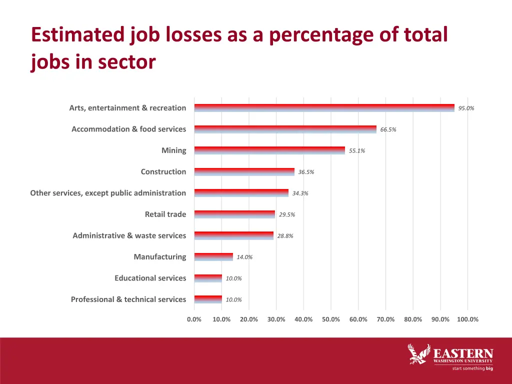 estimated job losses as a percentage of total