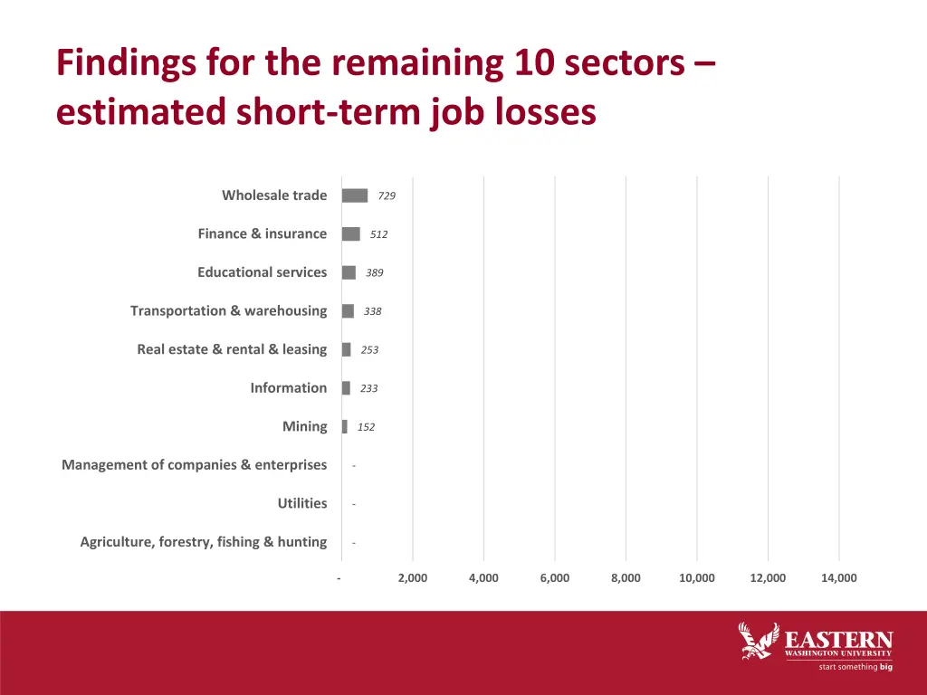 findings for the remaining 10 sectors estimated