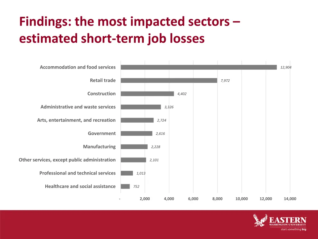 findings the most impacted sectors estimated