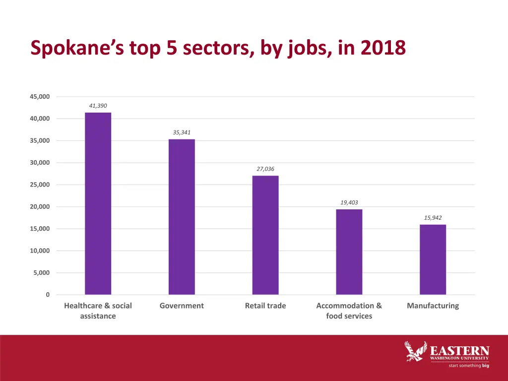 spokane s top 5 sectors by jobs in 2018