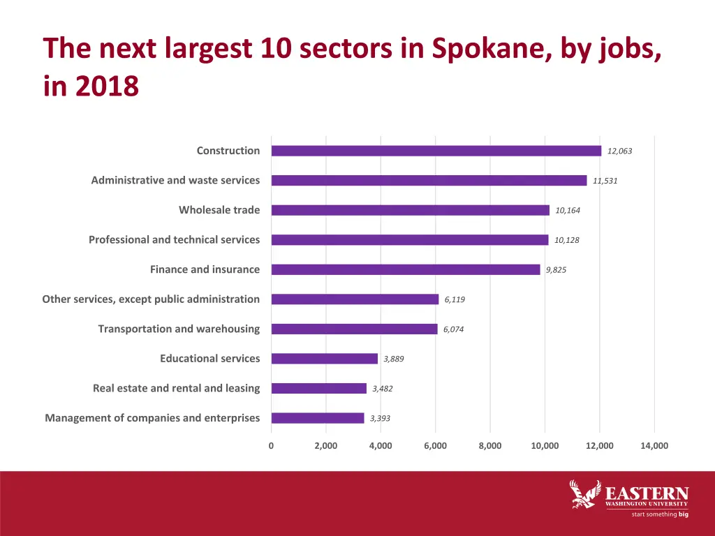 the next largest 10 sectors in spokane by jobs