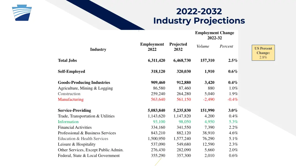2022 2032 industry projections
