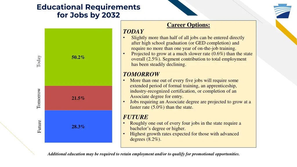 educational requirements for jobs by 2032