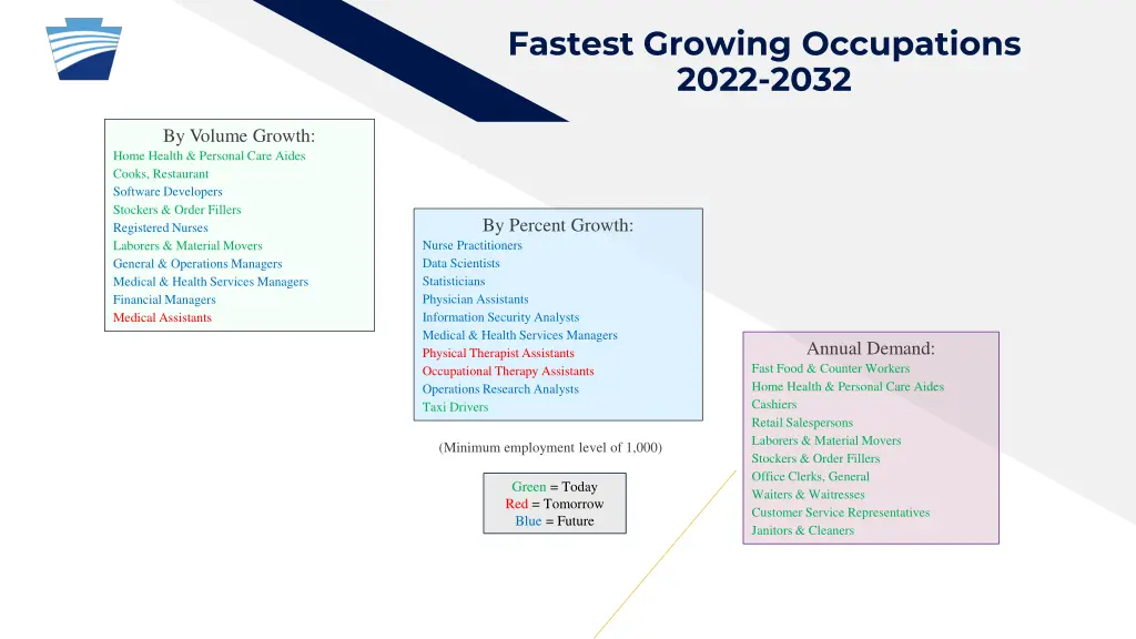 fastest growing occupations 2022 2032