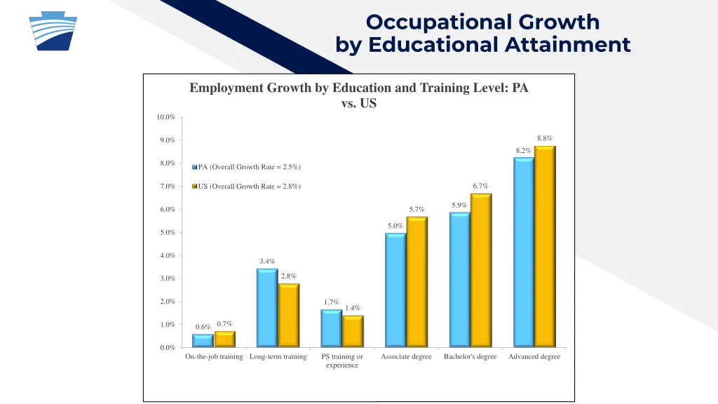 occupational growth by educational attainment