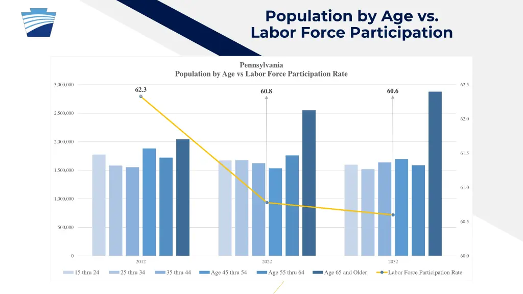 population by age vs labor force participation