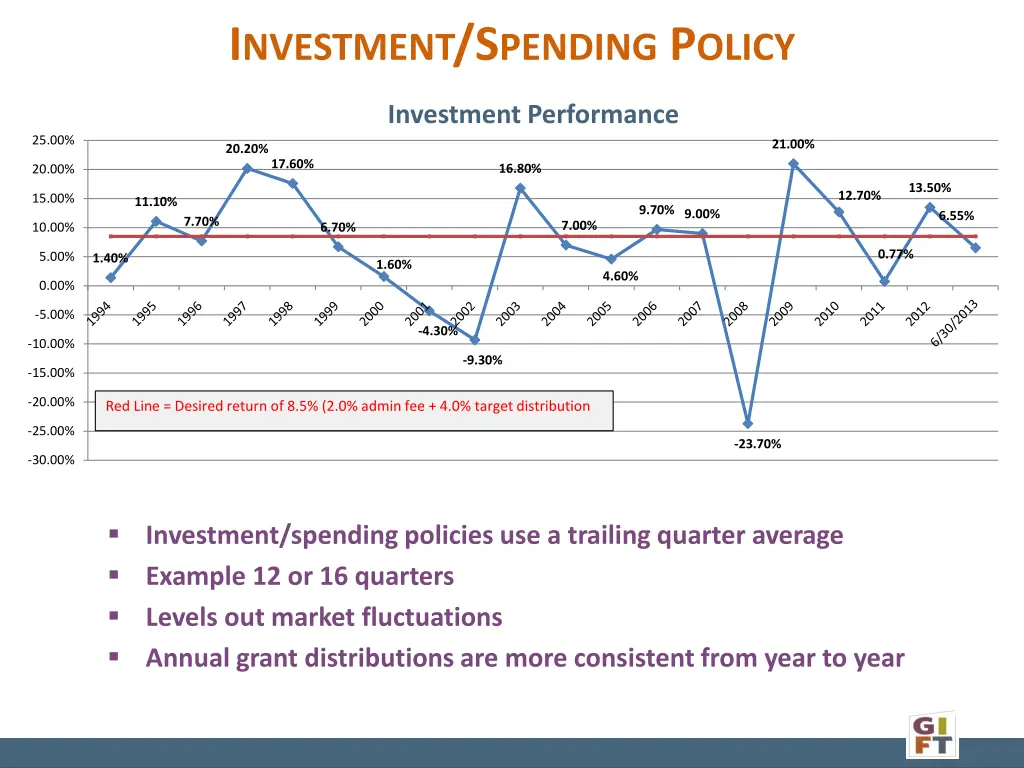 i nvestment s pending p olicy 2