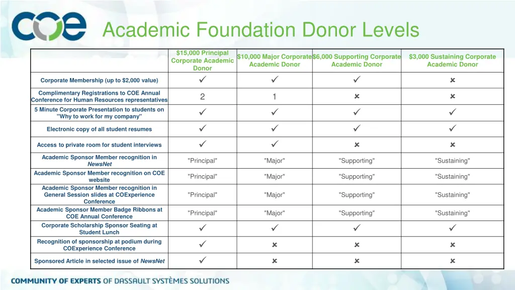 academic foundation donor levels