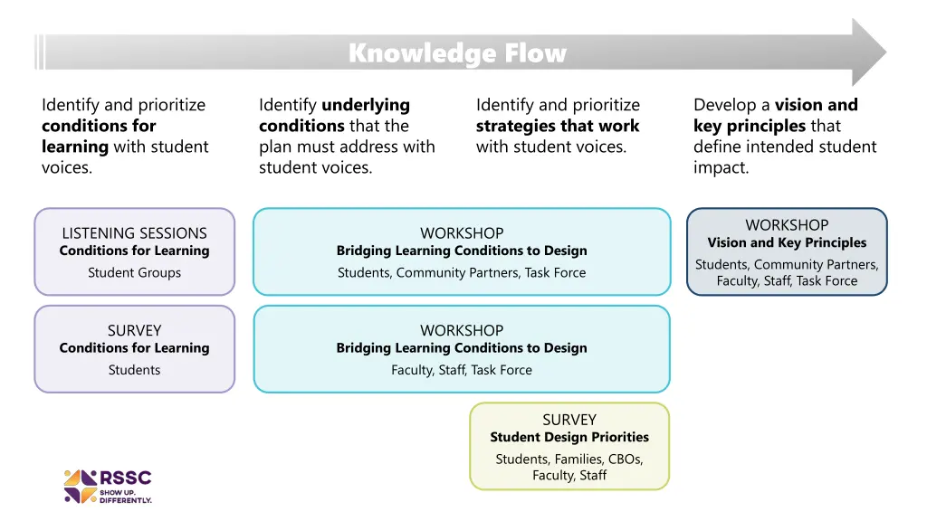 knowledge flow