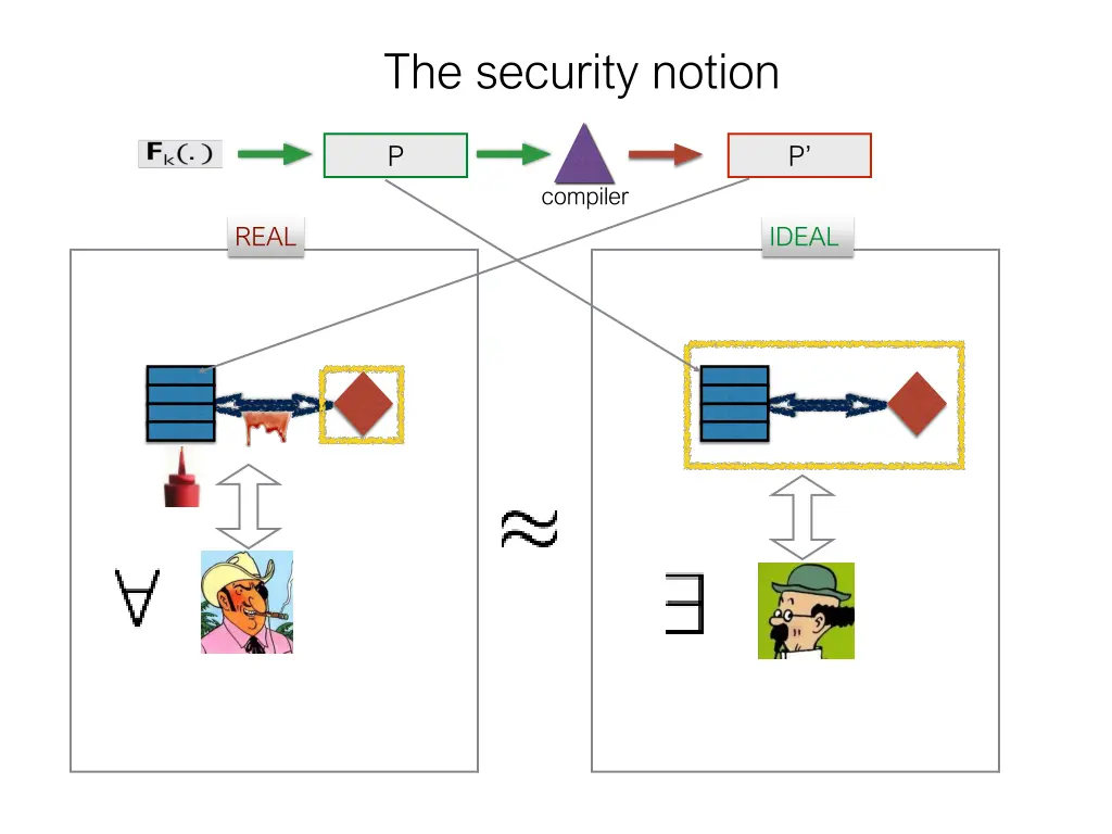 the security notion