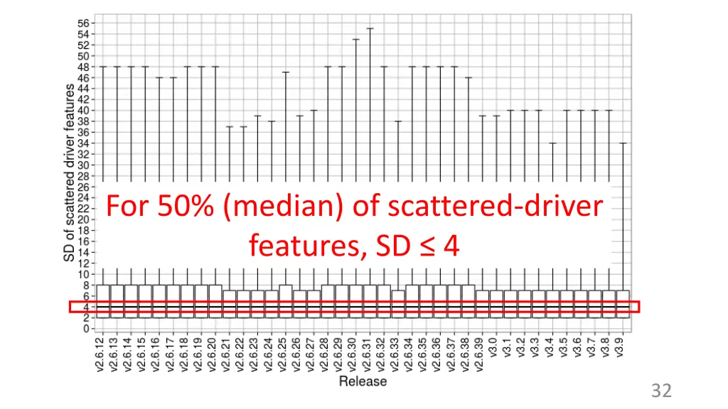 for 50 median of scattered driver features sd 4