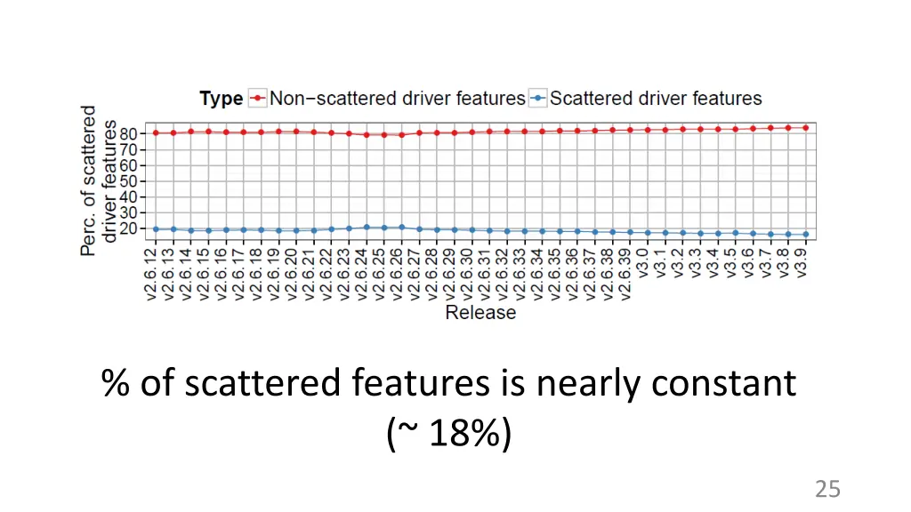 of scattered features is nearly constant 18