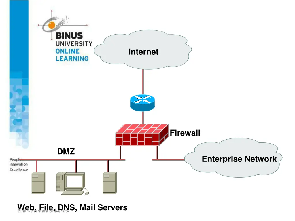 security topologies 1
