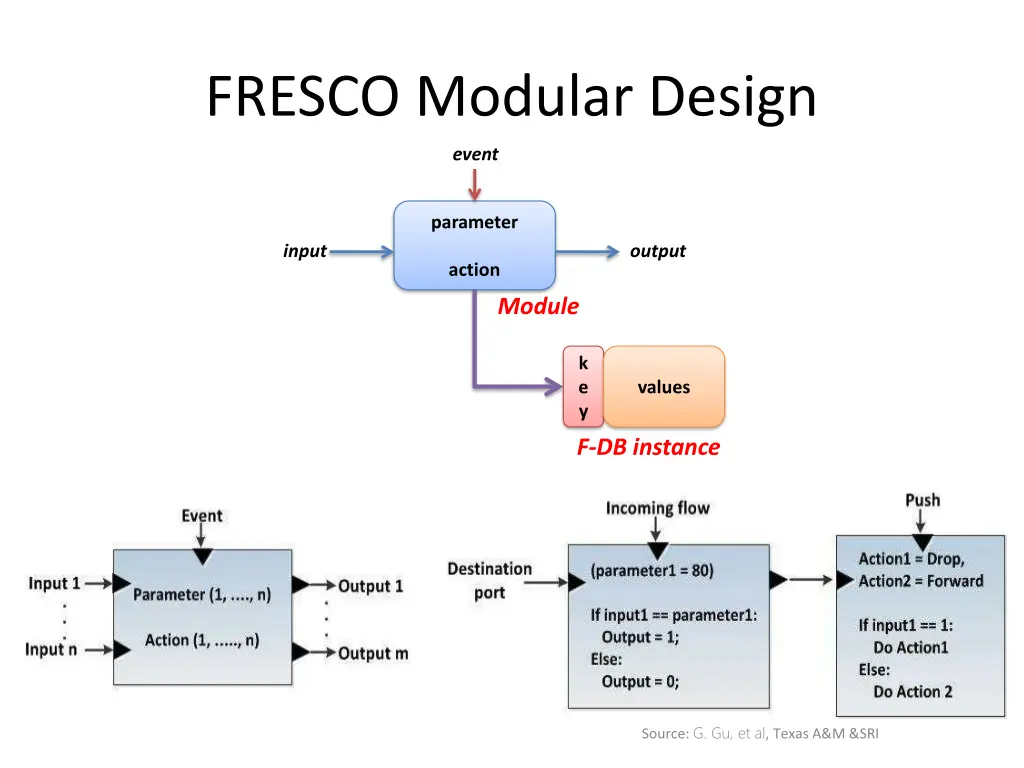 fresco modular design