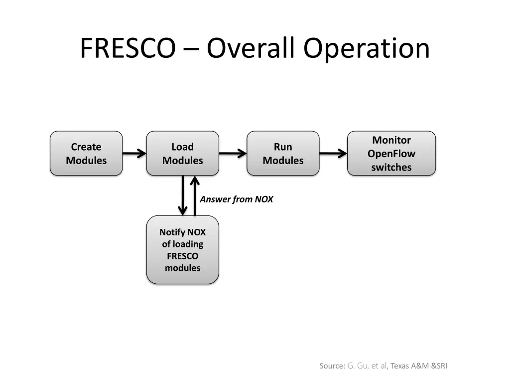 fresco overall operation