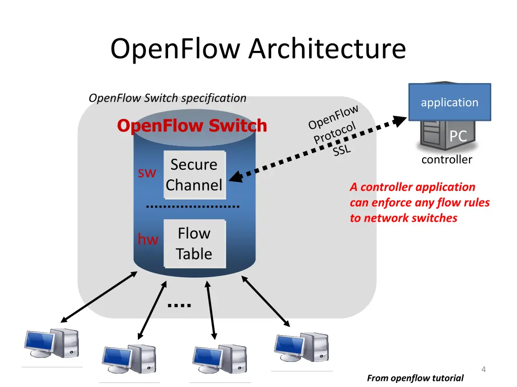 openflow architecture