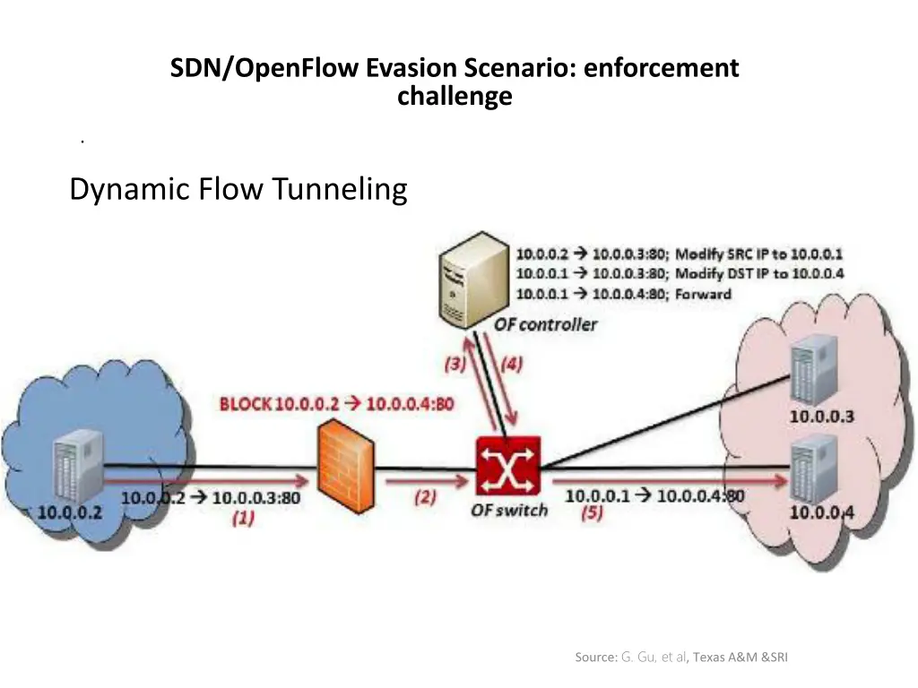 sdn openflow evasion scenario enforcement