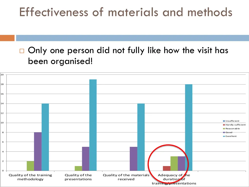 effectiveness of materials and methods