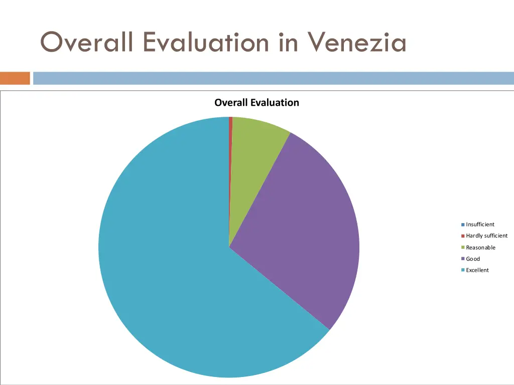 overall evaluation in venezia